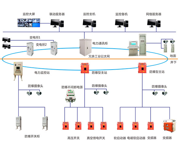GZB-PC型井下中央变电站在线监控系统